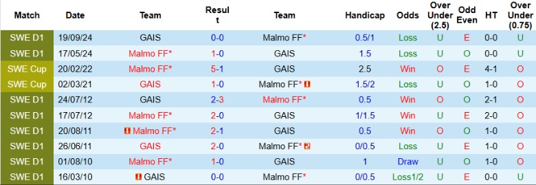 Nhận định, Soi kèo GAIS vs Malmo FF, 20h00 ngày 5/7: Vị thế hơn hẳn - Ảnh 1