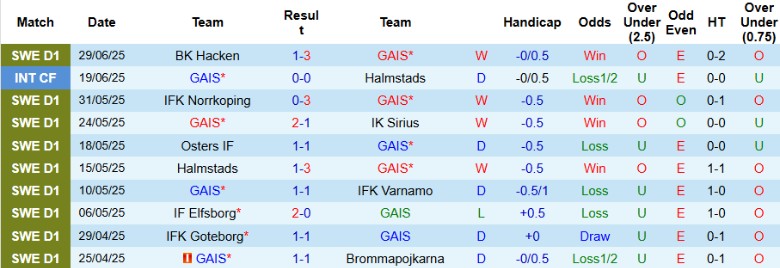 Nhận định, Soi kèo GAIS vs Malmo FF, 20h00 ngày 5/7: Vị thế hơn hẳn - Ảnh 2