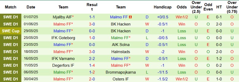 Nhận định, Soi kèo GAIS vs Malmo FF, 20h00 ngày 5/7: Vị thế hơn hẳn - Ảnh 3