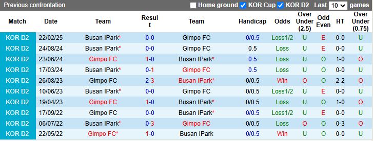 Nhận định, Soi kèo Gimpo vs Busan IPark 17h00 ngày 6/7: Thay đổi lịch sử - Ảnh 1