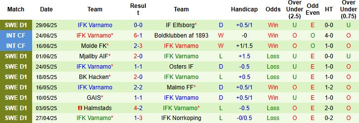 Nhận định, Soi kèo Hammarby vs IFK Varnamo 23h30 ngày 05/07: Chênh lệch đẳng cấp - Ảnh 2