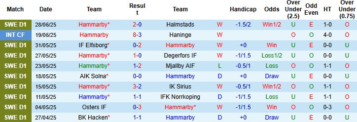 Nhận định, Soi kèo Hammarby vs IFK Varnamo 23h30 ngày 05/07: Chênh lệch đẳng cấp - Ảnh 3