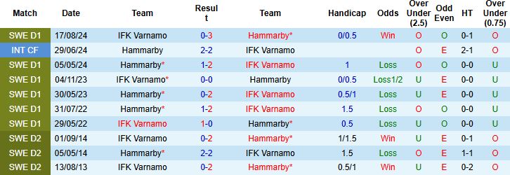 Nhận định, Soi kèo Hammarby vs IFK Varnamo 23h30 ngày 05/07: Chênh lệch đẳng cấp - Ảnh 4