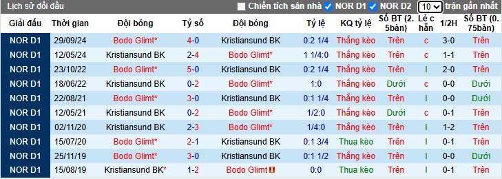 Nhận định, Soi kèo Kristiansund vs Bodo Glimt, 1h ngày 06/07: Sức mạnh nhà vua - Ảnh 1