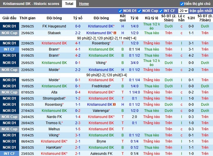 Nhận định, Soi kèo Kristiansund vs Bodo Glimt, 1h ngày 06/07: Sức mạnh nhà vua - Ảnh 2
