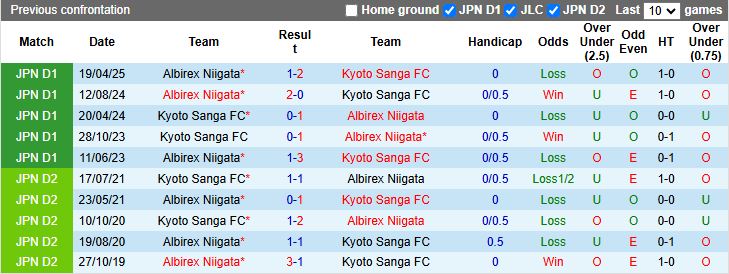 Nhận định, Soi kèo Kyoto Sanga vs Albirex Niigata 17h00 ngày 5/7: Phong độ trái ngược - Ảnh 1