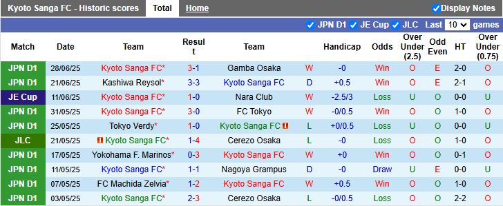 Nhận định, Soi kèo Kyoto Sanga vs Albirex Niigata 17h00 ngày 5/7: Phong độ trái ngược - Ảnh 2