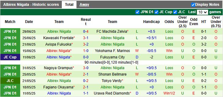 Nhận định, Soi kèo Kyoto Sanga vs Albirex Niigata 17h00 ngày 5/7: Phong độ trái ngược - Ảnh 3