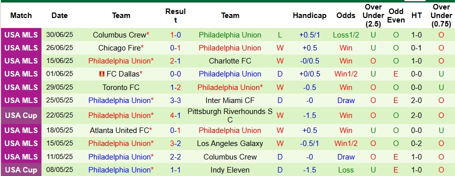 Nhận định, Soi kèo Nashville vs Philadelphia Union 7h30 ngày 6/7: Trả hết nợ nần - Ảnh 2
