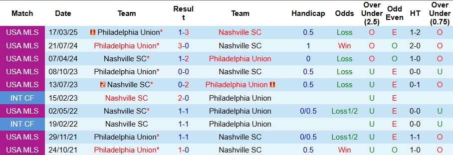 Nhận định, Soi kèo Nashville vs Philadelphia Union 7h30 ngày 6/7: Trả hết nợ nần - Ảnh 3