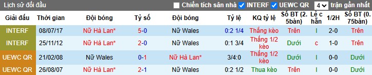 Nhận định, Soi kèo Nữ Wales vs Nữ Hà Lan, 22h59 ngày 05/07: Thị uy sức mạnh - Ảnh 1