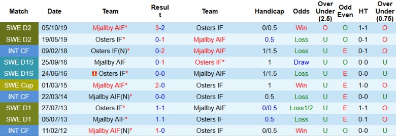 Nhận định, Soi kèo Osters IF vs Mjallby AIF, 20h00 ngày 5/7: Thua thảm sân nhà - Ảnh 1