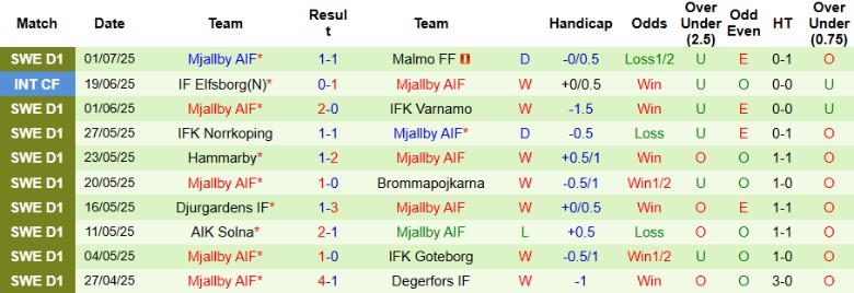 Nhận định, Soi kèo Osters IF vs Mjallby AIF, 20h00 ngày 5/7: Thua thảm sân nhà - Ảnh 3