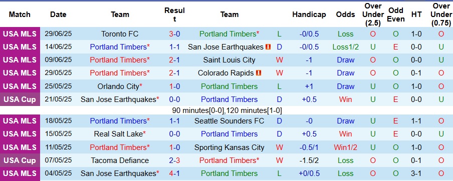 Nhận định, Soi kèo Portland Timbers vs New England Revolution 9h30 ngày 6/7: Vị khách khó chiều - Ảnh 1