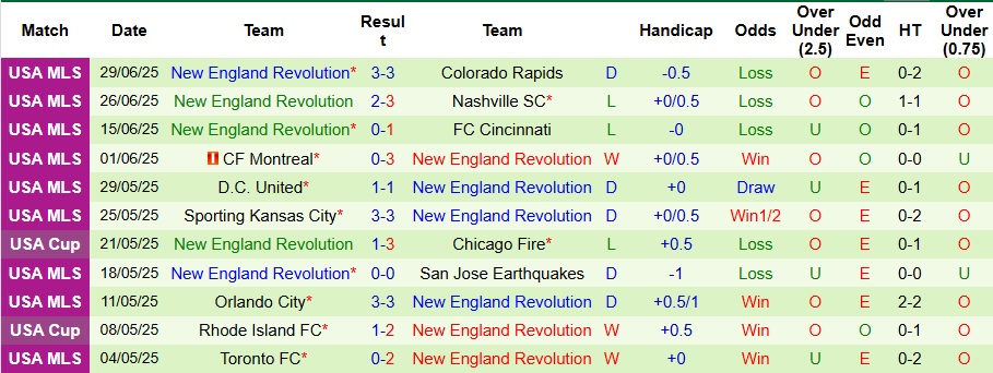 Nhận định, Soi kèo Portland Timbers vs New England Revolution 9h30 ngày 6/7: Vị khách khó chiều - Ảnh 2