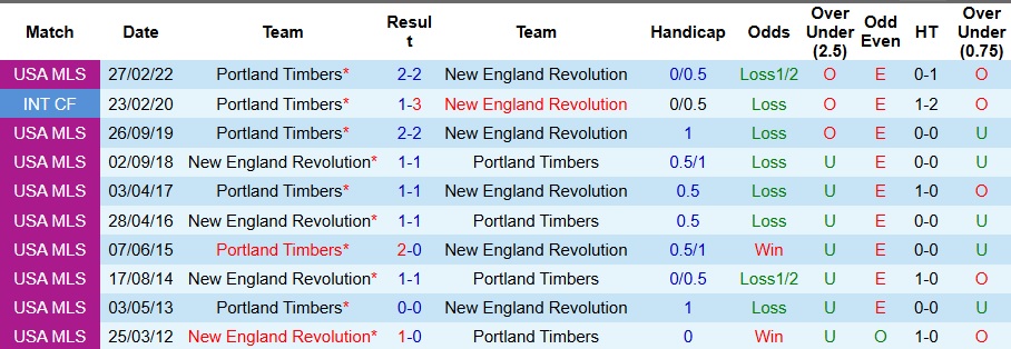 Nhận định, Soi kèo Portland Timbers vs New England Revolution 9h30 ngày 6/7: Vị khách khó chiều - Ảnh 3