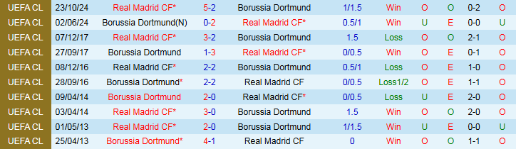 Nhận định, Soi kèo Real Madrid vs Dortmund 3h00 ngày 6/7: Gục ngã trước Kền Kền - Ảnh 4