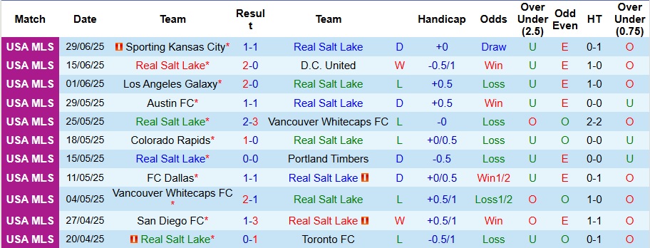 Nhận định, Soi kèo Real Salt Lake vs Saint Louis City 8h30 ngày 6/7: Bất phân thắng bại - Ảnh 1