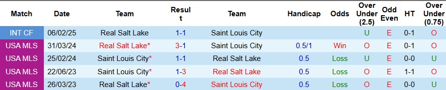 Nhận định, Soi kèo Real Salt Lake vs Saint Louis City 8h30 ngày 6/7: Bất phân thắng bại - Ảnh 3