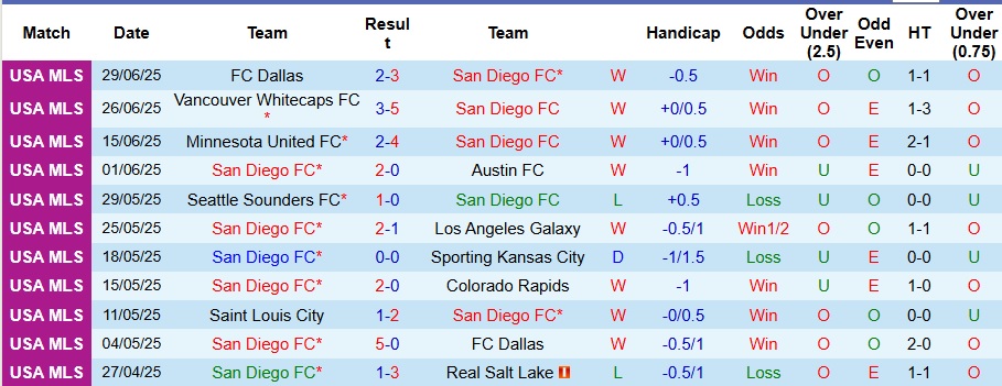 Nhận định, Soi kèo San Diego vs Houston Dynamo 9h30 ngày 6/7: Xây chắc ngôi đầu bảng - Ảnh 1