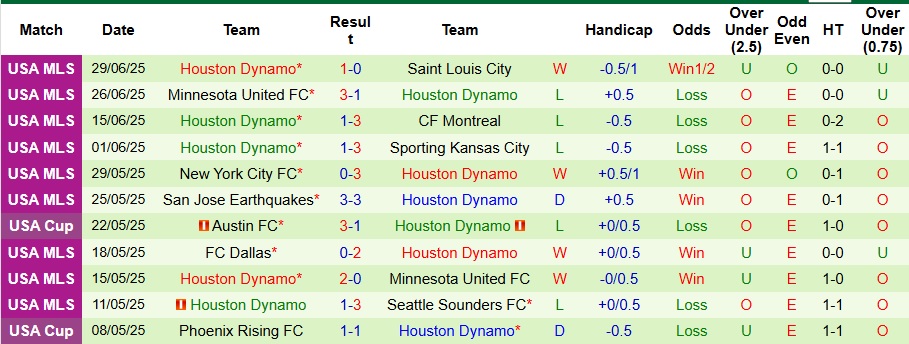Nhận định, Soi kèo San Diego vs Houston Dynamo 9h30 ngày 6/7: Xây chắc ngôi đầu bảng - Ảnh 2