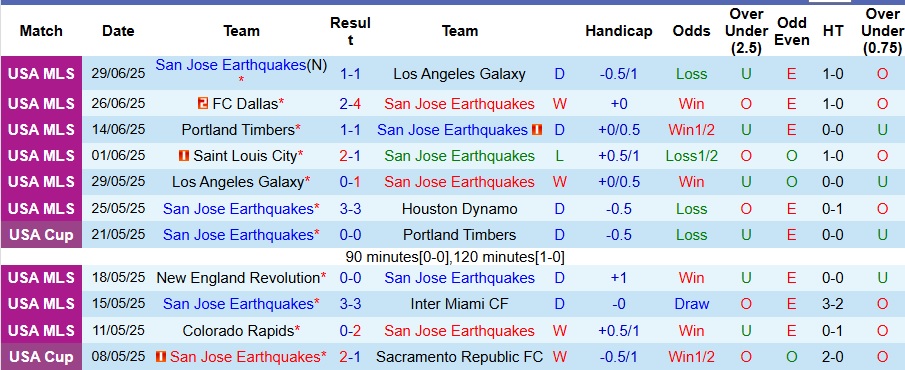 Nhận định, Soi kèo San Jose Earthquakes vs New York Red Bulls 9h30 ngày 6/7: Ai cũng có quà - Ảnh 1
