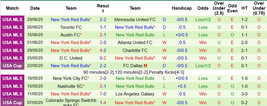 Nhận định, Soi kèo San Jose Earthquakes vs New York Red Bulls 9h30 ngày 6/7: Ai cũng có quà - Ảnh 2