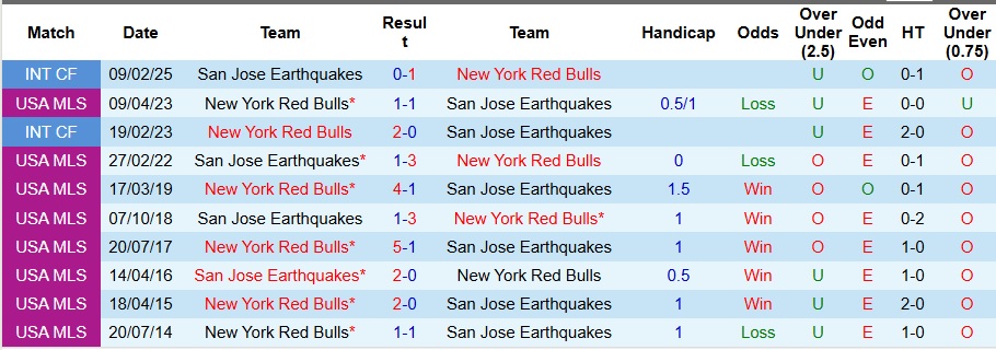 Nhận định, Soi kèo San Jose Earthquakes vs New York Red Bulls 9h30 ngày 6/7: Ai cũng có quà - Ảnh 3