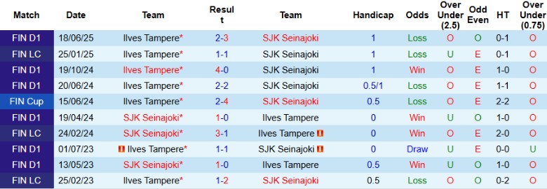 Nhận định, Soi kèo SJK Seinajoki vs Ilves Tampere, 21h00 ngày 5/7: 1 bàn định đoạt - Ảnh 1