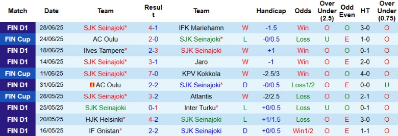 Nhận định, Soi kèo SJK Seinajoki vs Ilves Tampere, 21h00 ngày 5/7: 1 bàn định đoạt - Ảnh 2