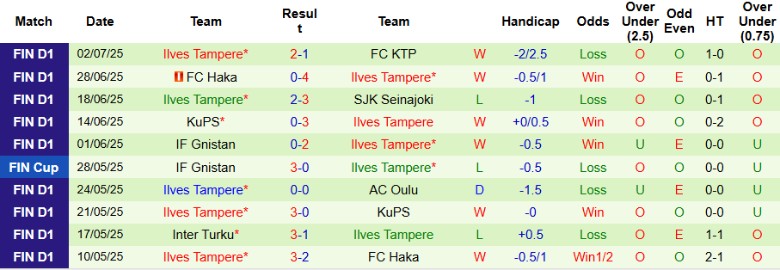 Nhận định, Soi kèo SJK Seinajoki vs Ilves Tampere, 21h00 ngày 5/7: 1 bàn định đoạt - Ảnh 3