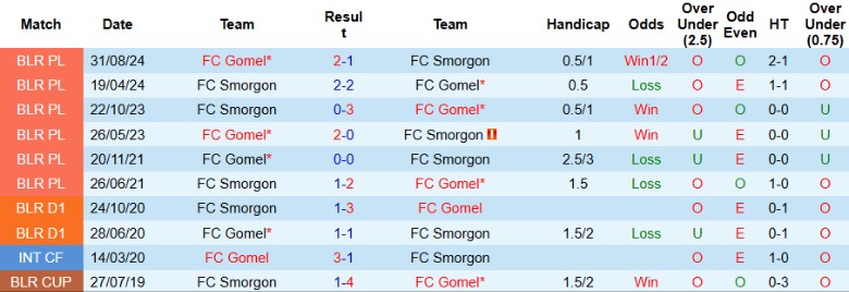 Nhận định, Soi kèo Smorgon vs Gomel, 20h30 ngày 5/7: Ngày buồn nối dài - Ảnh 1