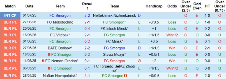 Nhận định, Soi kèo Smorgon vs Gomel, 20h30 ngày 5/7: Ngày buồn nối dài - Ảnh 2
