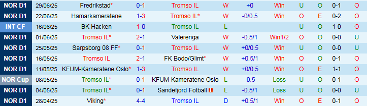 Nhận định, Soi kèo Tromso IL vs Molde FK 3h00 ngày 6/7: Khó cản chủ nhà - Ảnh 3