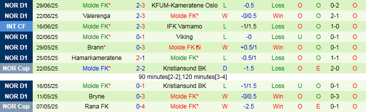 Nhận định, Soi kèo Tromso IL vs Molde FK 3h00 ngày 6/7: Khó cản chủ nhà - Ảnh 4