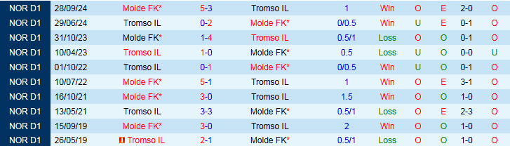 Nhận định, Soi kèo Tromso IL vs Molde FK 3h00 ngày 6/7: Khó cản chủ nhà - Ảnh 5