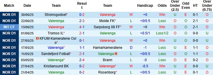 Nhận định, Soi kèo Valerenga vs Fredrikstad 23h00 ngày 05/07: Chia điểm - Ảnh 3