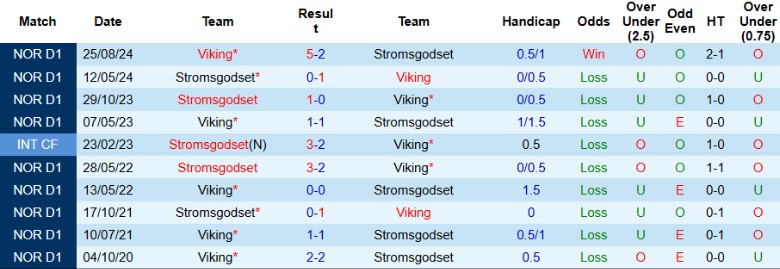 Nhận định, Soi kèo Viking vs Stromsgodset, 21h00 ngày 5/7: Không chút khoan nhượng - Ảnh 1