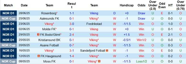 Nhận định, Soi kèo Viking vs Stromsgodset, 21h00 ngày 5/7: Không chút khoan nhượng - Ảnh 2