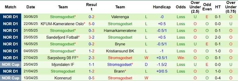 Nhận định, Soi kèo Viking vs Stromsgodset, 21h00 ngày 5/7: Không chút khoan nhượng - Ảnh 3