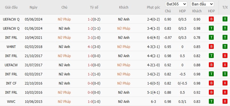 Soi kèo phạt góc Nữ Pháp vs Nữ Anh, 2h ngày 06/07 - Ảnh 2