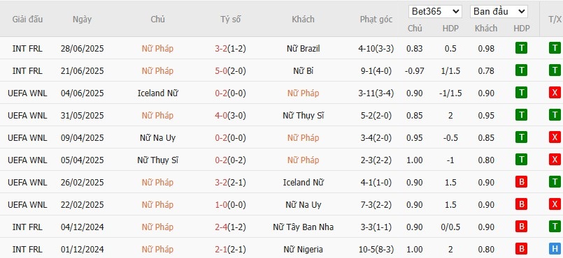 Soi kèo phạt góc Nữ Pháp vs Nữ Anh, 2h ngày 06/07 - Ảnh 3