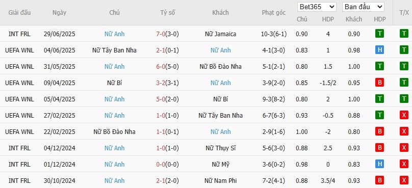 Soi kèo phạt góc Nữ Pháp vs Nữ Anh, 2h ngày 06/07 - Ảnh 4