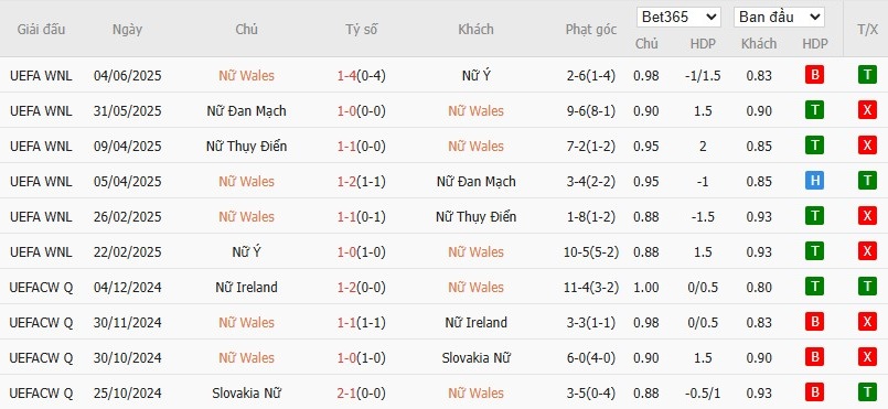 Soi kèo phạt góc Nữ Wales vs Nữ Hà Lan, 22h59 ngày 05/07 - Ảnh 2