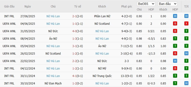 Soi kèo phạt góc Nữ Wales vs Nữ Hà Lan, 22h59 ngày 05/07 - Ảnh 3