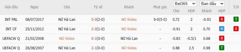 Soi kèo phạt góc Nữ Wales vs Nữ Hà Lan, 22h59 ngày 05/07 - Ảnh 4