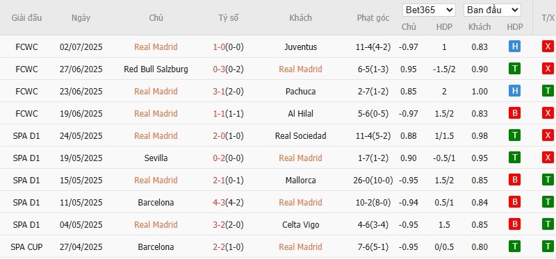 Soi kèo phạt góc Real Madrid vs Dortmund, 3h ngày 06/07 - Ảnh 2