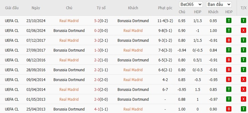 Soi kèo phạt góc Real Madrid vs Dortmund, 3h ngày 06/07 - Ảnh 4