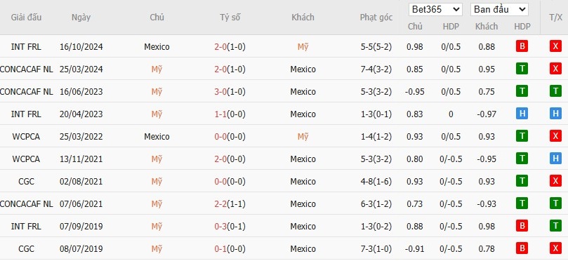 Kèo thẻ phạt ngon ăn Mỹ vs Mexico, 6h ngày 07/07 - Ảnh 3