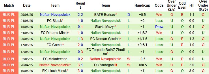 Nhận định, Soi kèo Arsenal Dzerzhinsk vs Naftan Novopolotsk 22h30 ngày 06/07: Tiếp tục mạch thắng - Ảnh 2